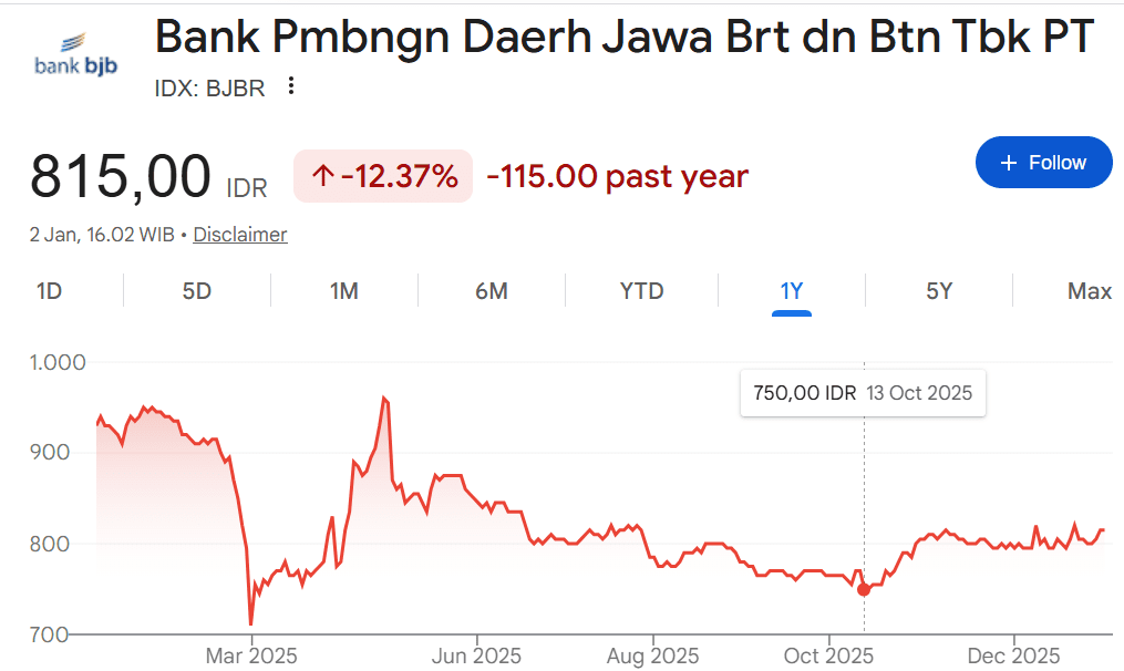 harga saham BJBR 2025