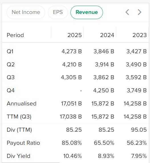 revenue BJBR