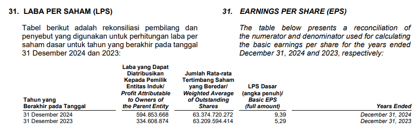 laba per saham SCMA 2023 dan 2024
