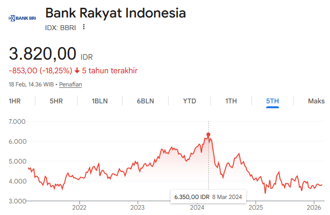 saham BBRI