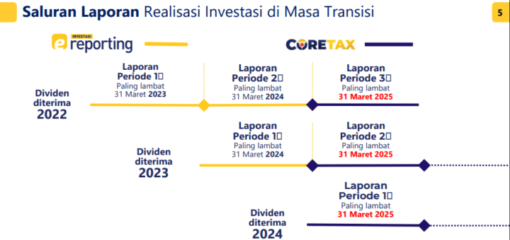 waktu pelaporan dividen di coretax