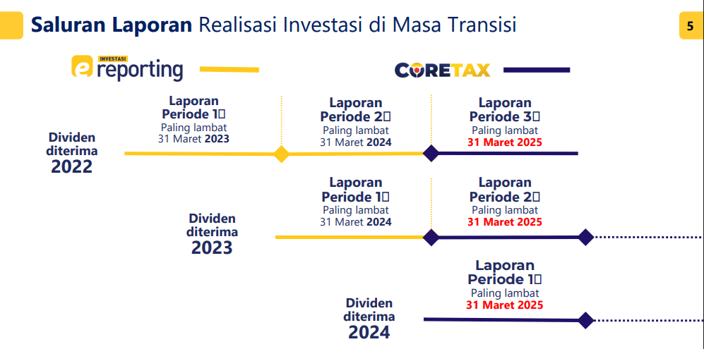 waktu pelaporan dividen di coretax
