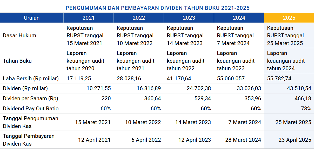 tabel pembayaran dividen BMRI