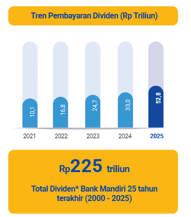 tren pembayaran dividen BMRI