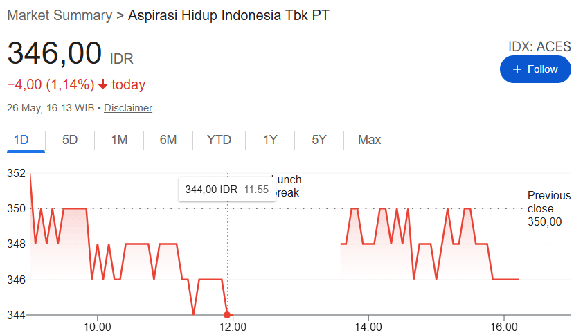 harga saham ACES